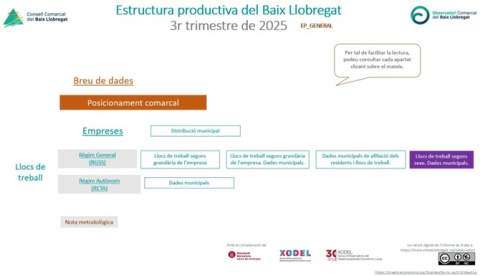 Creix el nombre d’empreses, treballadors assalariats i autònoms durant el tercer trimestre de l’any